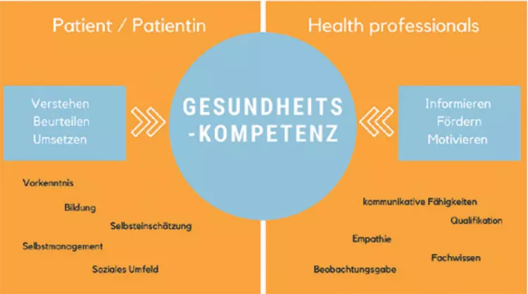 Abb. 3: Die Gesundheitskompetenz ist die Fähigkeit, Gesundheitsinformationen zu finden, zu verstehen, zu beurteilen und anzuwenden.