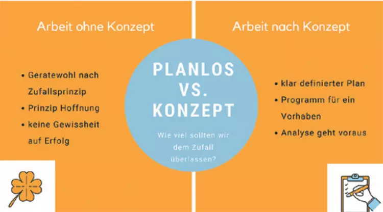 Abb. 2: Mit Plan oder ohne – eigentlich keine Frage!