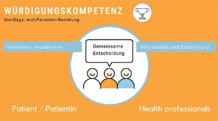 Abb. 5: Die Würdigungskompetenz meint die Fähigkeit sowie die Bereitschaft des Patienten, die Leistung des zahnärztlichen Teams zu respektieren und zu achten.