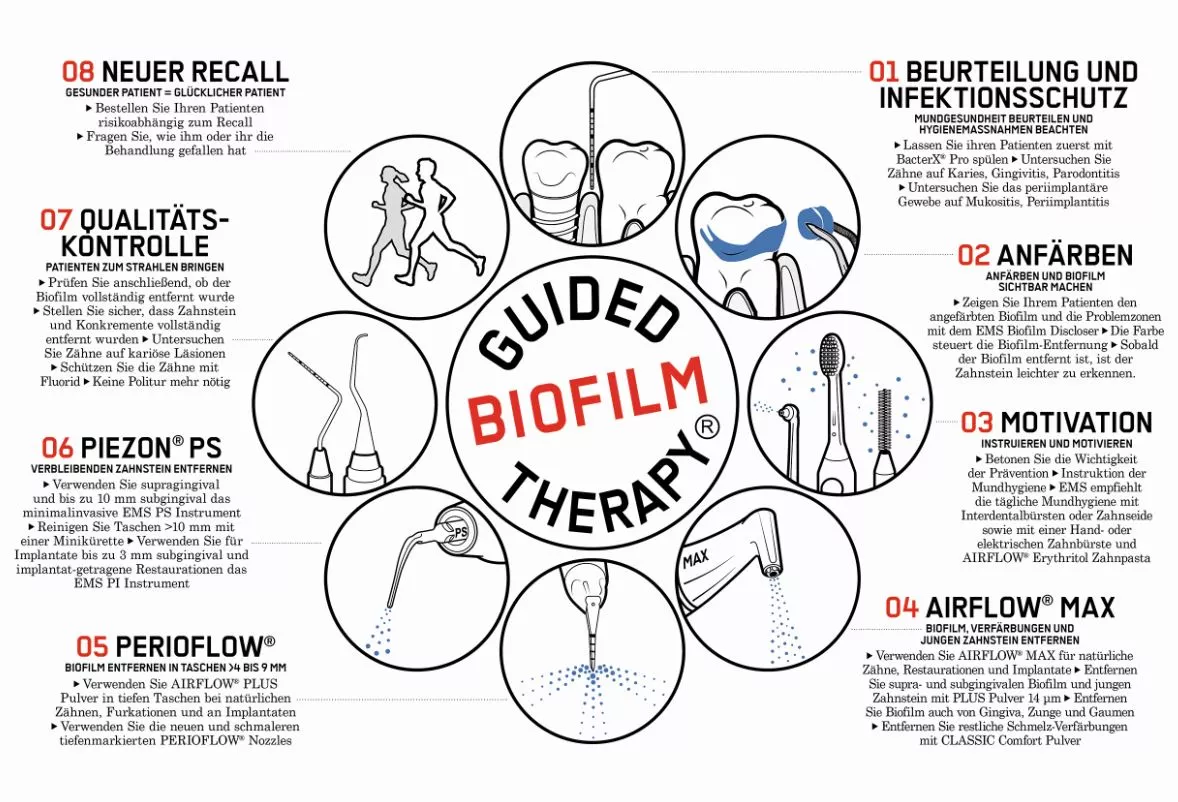 Die Guided Biofilm Therapy ist ein evidenzbasiertes, indikationsorientiertes, systematisches, modulares Protokoll für Prävention und Therapie in der Zahnmedizin.