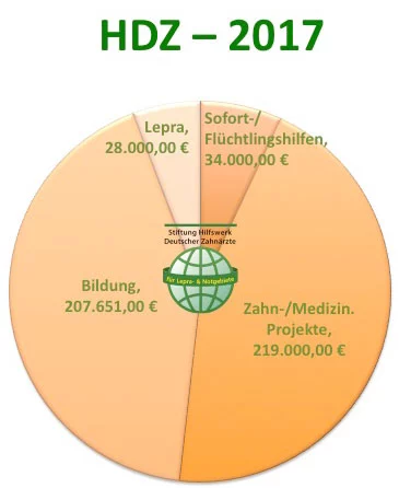 Spendenaufruf an alle Zahnärztinnen und Zahnärzte vom Hilfswerk Deutscher Zahnärzte. Dies sind die Förderprojekte.