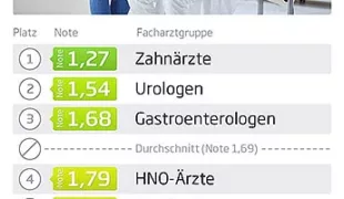 Mit der Note 1,27 führen die Zahnärzte das Fachärzte-Ranking an.