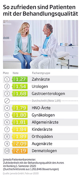 Mit der Note 1,27 führen die Zahnärzte das Fachärzte-Ranking an.