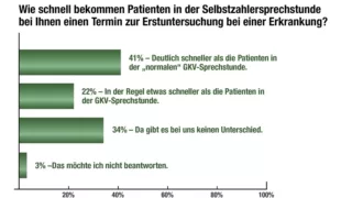 Die Mehrheit der Ärzte mit Selbstzahlersprechstunde berichtet von etwas oder deutlich schnelleren Terminen für die betreffenden Patientinnen und Patienten.