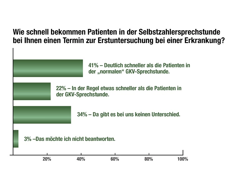 Die Mehrheit der Ärzte mit Selbstzahlersprechstunde berichtet von etwas oder deutlich schnelleren Terminen für die betreffenden Patientinnen und Patienten.