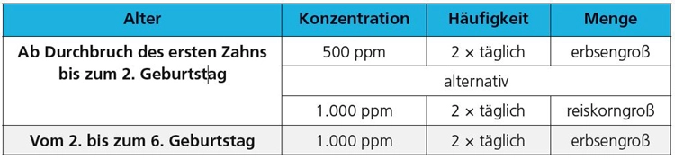 Tab. 1: Anwendungsempfehlungen für Fluoridzahnpasten bei Kindern bis 6 Jahre.