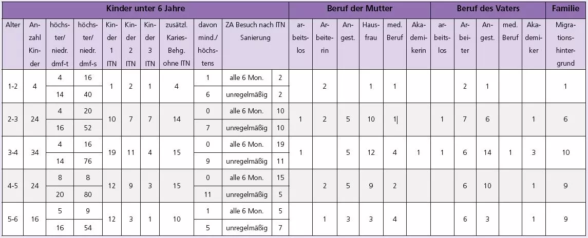 Tab. 1: Die Datenerfassung als Grundlage des Rehabilitationskonzepts.
