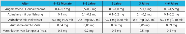 Tab. 2: Angemessene und tatsächliche Fluoridaufnahme bei Kindern. Die Angaben zur Zahnpasta beziehen sich auf die neuen Empfehlungen für Kinderzahnpasten
mit 1.000 ppm Fluorid und basieren auf der Annahme, dass die gesamte Zahnpasta verschluckt wird und das darin enthaltene Fluorid bioverfügbar ist.