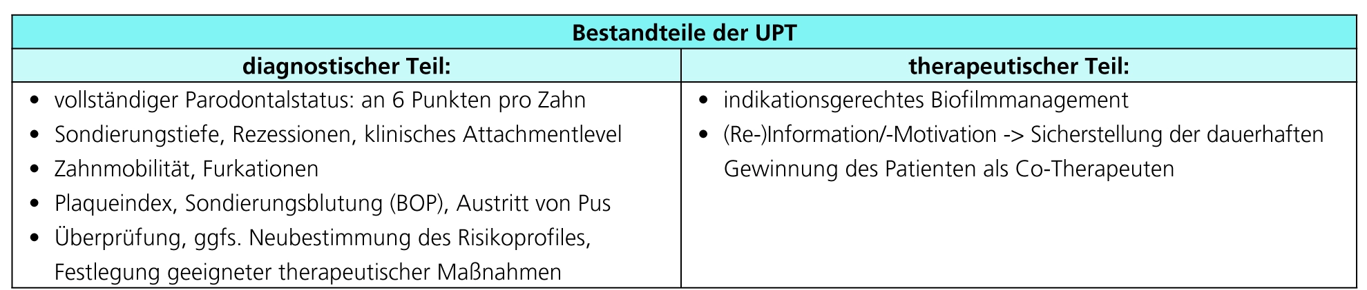 Tabelle 1: Bestandteile der „Unterstützenden Parodontitistherapie“ – UPT.