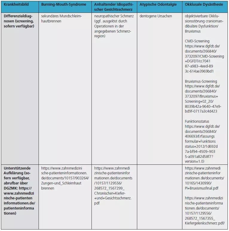 Tab. 4 Teil 2: Typische Merkmale, Screeningmöglichkeiten, Differenzialdiagnosen und Aufklärungshilfen bei diffus erscheinenden Krankheitsbildern im orofazialen Bereich.