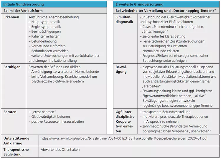 Tab. 5: Diagnostisches und therapeutisches Vorgehen (in Anlehnung an [37]).