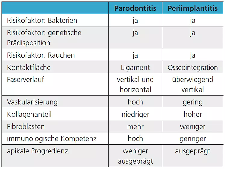 Abb. 1: Gemeinsamkeiten und Unterschiede von Parodontitis und Periimplantitis.