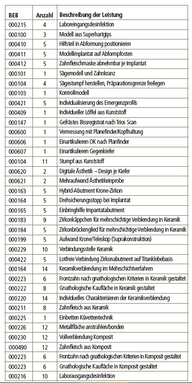 Tab. 1: Aufstellung der zahntechnischen Leistungen.