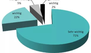 Zur Wichtigkeit eines Tarifvertrages sagten: 71% sehr wichtig, 22% wichtig, 5% weniger wichtig und 2% gar nicht wichtig.