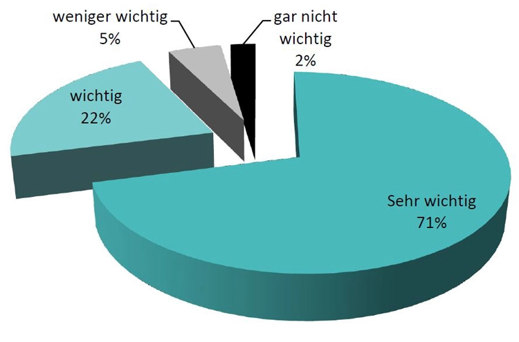 Zur Wichtigkeit eines Tarifvertrages sagten: 71% sehr wichtig, 22% wichtig, 5% weniger wichtig und 2% gar nicht wichtig.