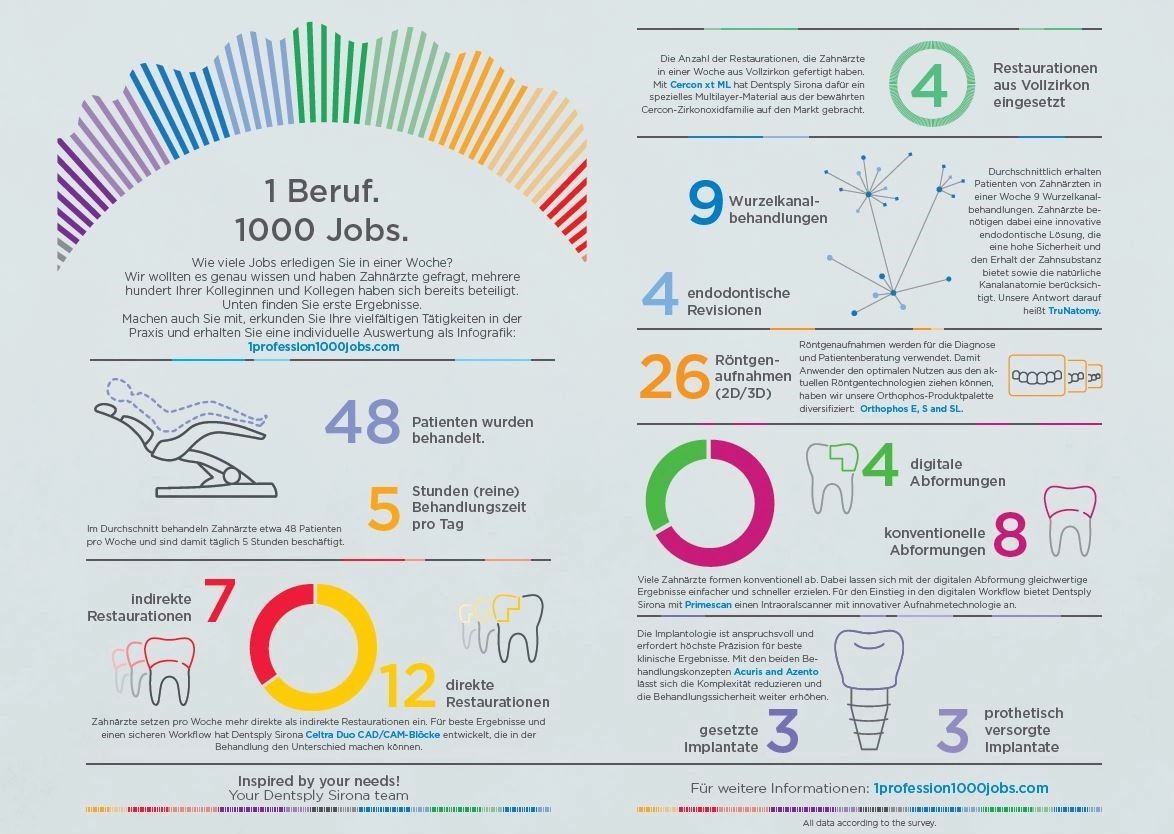 Infografik, die die persönlichen Ergebnisse der Teilnehmer visualisiert.