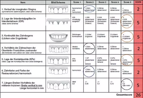 Abb. 3b: Item 1 erhält den Wert 1, wenn der Gingivarand an den mittleren Inzisiven höher als an den lateralen
Inzisiven und an den Eckzähnen höher als an den mittleren Inzisiven ist. Außerdem wird hier Symmetrie
vorausgesetzt. Score 2 ergibt sich im vorliegenden Fall aus dem höheren marginalen Gingivaverlauf am
Zahn 22 (blaue Linie).
Item 2 bewertet das Vorhandensein oder Fehlen der Interdentalpapillen und Item 3 die Kontinuität der
Zahnreihe (Lücken oder Engstände) zwischen den Zähnen 13, 12, 11, 22, 22 und 23. Sofern keine schwarzen
Dreiecke, Lücken oder Engstände vorhanden sind, wird der beste Score (1) erreicht. Sind eine oder mehrere
Lücken vorhanden, ist die Kontinuität der Zahnreihe nicht gegeben (s. orangefarbene Pfeile). In diesem Fall
bestehen mehr als 4 Lücken und es wird Score 5 (Item 2, Item 3) erreicht.
Item 4 stellt dem Untersucher/der Untersucherin ein Schema zur Verfügung, auf dem die idealsymmetrischen
Achsen der Oberkieferfrontzähne eingezeichnet sind. Im vorliegenden Fall weicht die Achse des Zahnes 22
von der Idealachse ab und daher wird der Score 2 vergeben.
Bei Item 5 wird Score 1 erreicht, wenn die Kontaktpunkte ideal nach distal ansteigen. Jeder fehlende oder
abweichende Kontaktpunkt erhöht den Score. Im vorliegenden Fall wurde der Score 5 vergeben, da keine
Kontaktpunkte vorhanden sind.
Bei Item 6 prüft der Untersucher, ob die Zahnfarbe harmonisch ist oder ob es Abweichungen gibt. Der Score
2 wurde vergeben, da die Zahnfarbe des Zahnes 11 abweicht.
In Item 7 werden die Breite und die Länge der mittleren Schneidezähne des Oberkiefers z.B. mithilfe einer
Parodontalsonde gemessen und der Quotient gebildet. Als ideal gilt ein Längen-Breiten-Verhältnis von 0,8
(Score 1). In unserem Fall lag das Längen-Breiten-Verhältnis bei ca. 0,6 (Score 5).